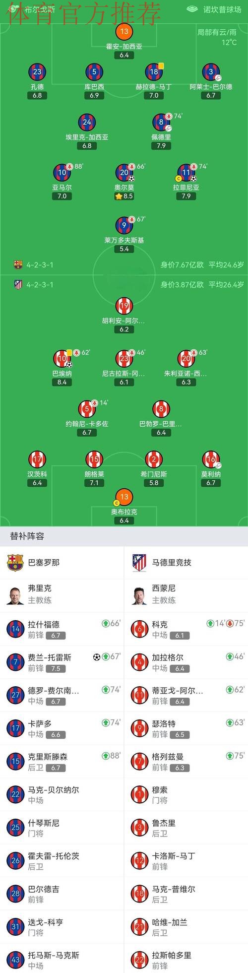 巴萨3-1逆转马竞！西甲5连胜领跑积分榜 拉菲尼亚破门 莱万丢点球